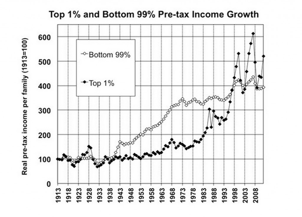 Inequality In Two Graphs Cafe Hayek
